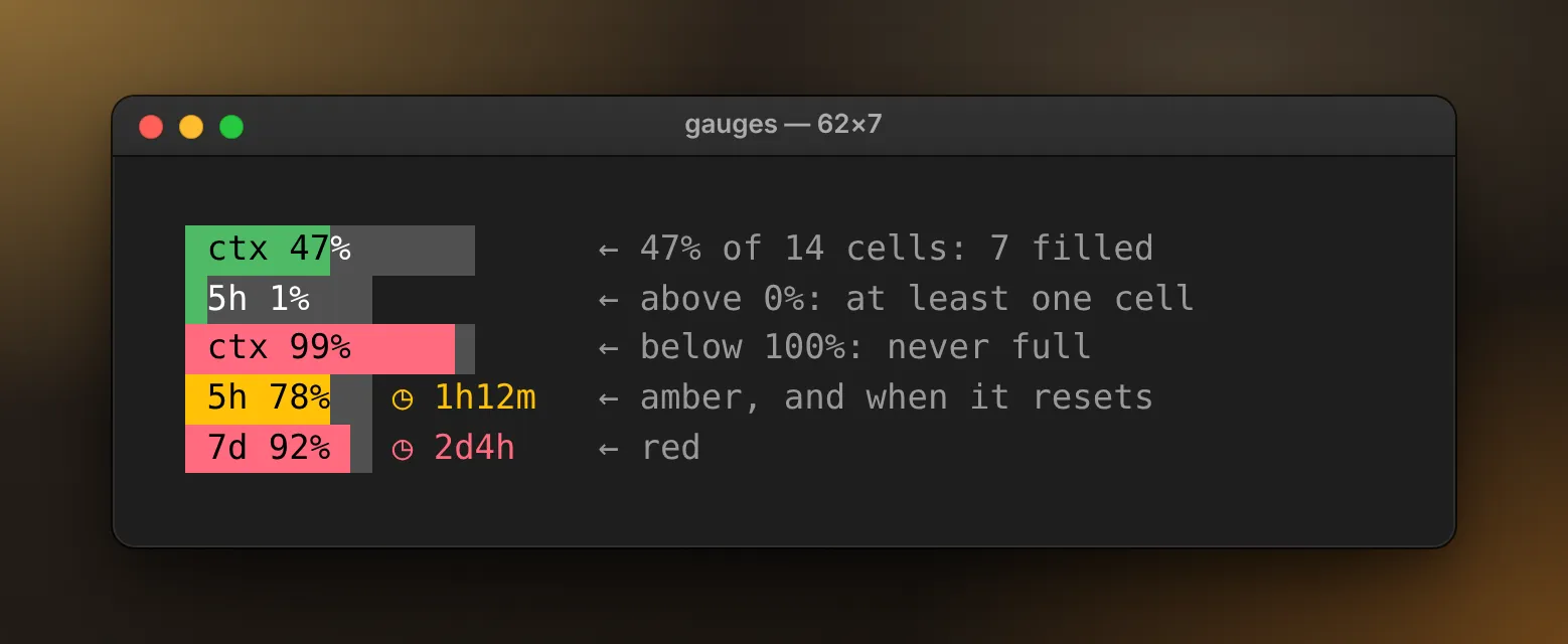 Five gauges, each with a note: ctx 47% with 7 of 14 cells green; 5h 1% with one green cell; ctx 99% red but for its last cell; 5h 78% amber with ◷ 1h12m; 7d 92% red with ◷ 2d4h.
